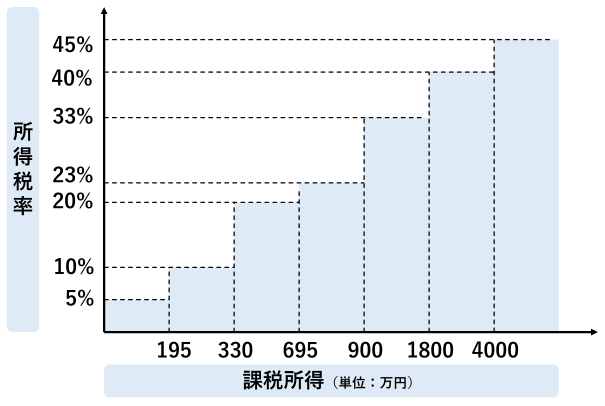 所得税 累進課税