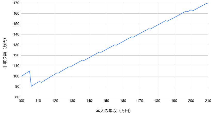年収の壁 106万円の壁