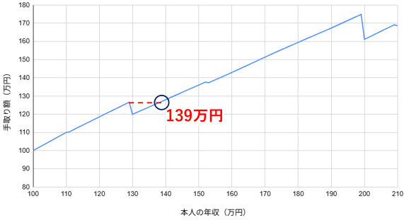 年収の壁 130万円の壁