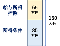 年収の壁 150万円の壁