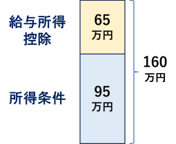年収の壁 160万円の壁