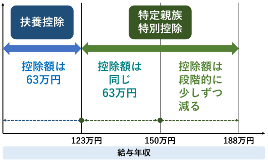 扶養控除 特定親族特別控除