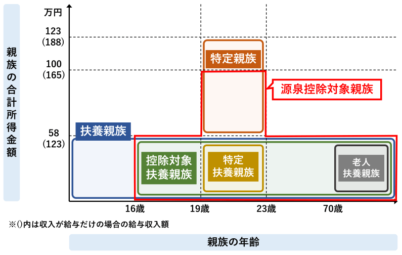 扶養親族