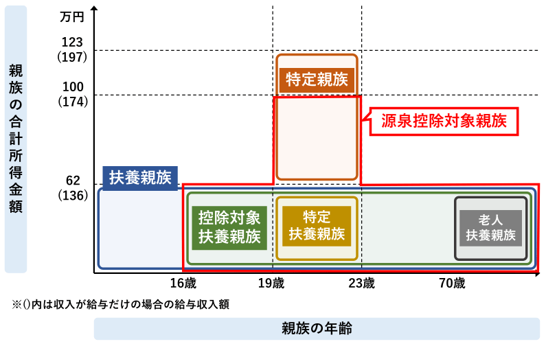 扶養親族 扶養控除対象親族 源泉控除対象親族