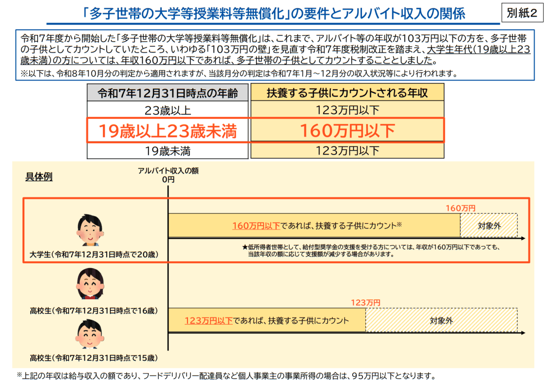 授業料無償化 多子世帯 年収
