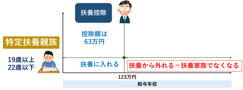 年収123万円の壁 扶養 特定扶養親族