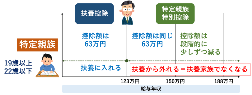 年収150万円の壁 扶養 特定親族