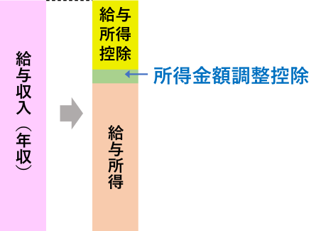 所得金額調整控除
