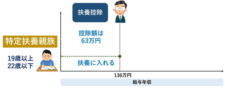 扶養控除 特定親族特別控除 2026年