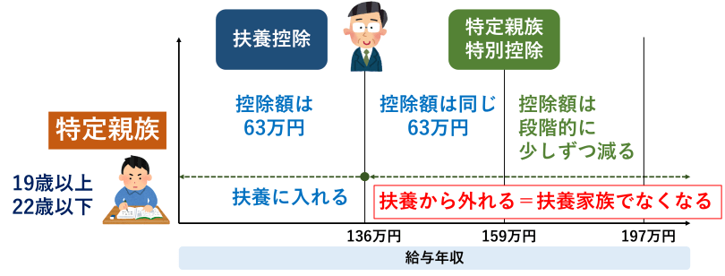 扶養控除 特定親族特別控除 2026年