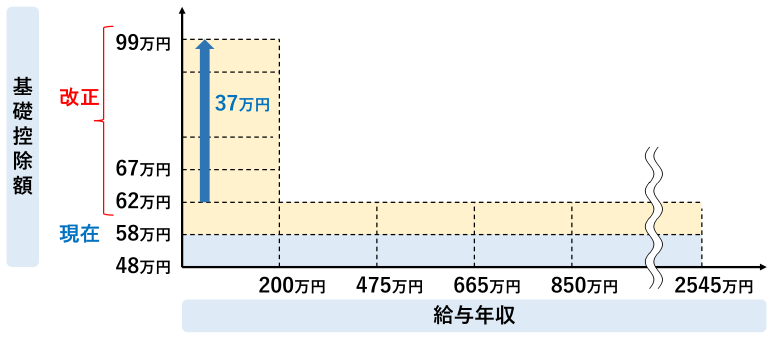 年収の壁 178万円の壁 基礎控除