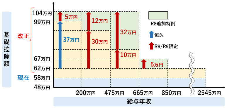 年収の壁 178万円の壁 基礎控除
