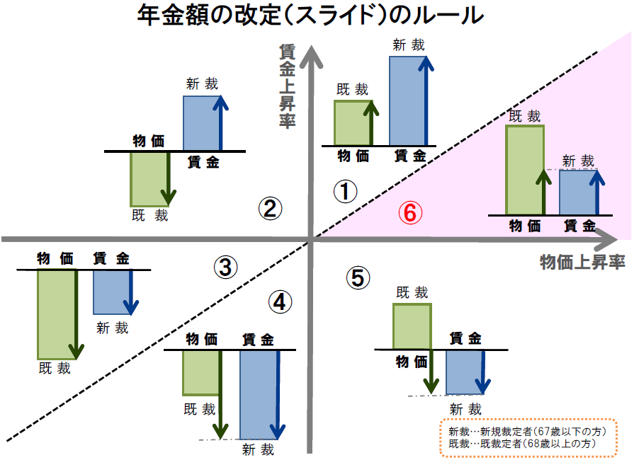 マクロ経済スライド 年金額改定