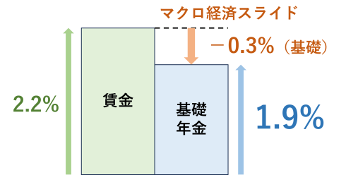 マクロ経済スライド 2026年