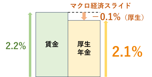 マクロ経済スライド 2026年
