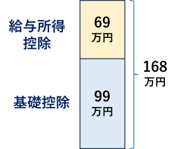 年収の壁 168万円の壁