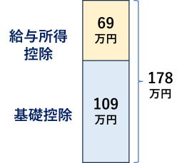 年収の壁 178万円の壁