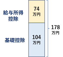 年収の壁 178万円の壁