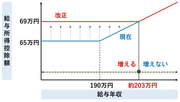 年収の壁 給与所得