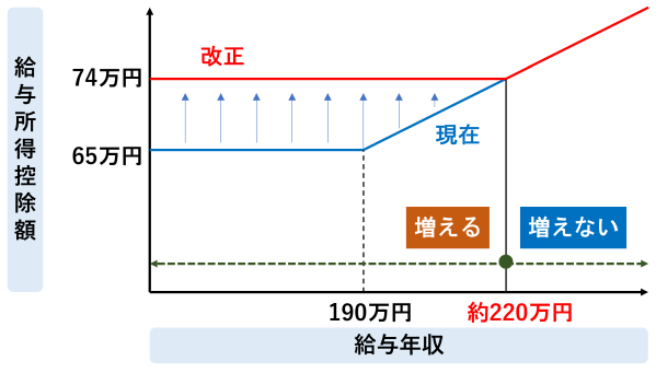 年収の壁 給与所得