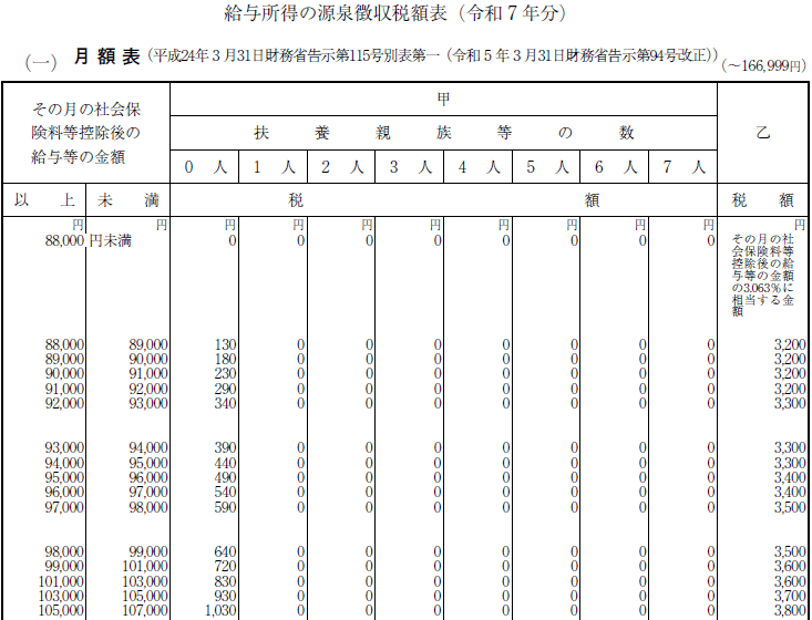 源泉徴収税額表 令和7年分