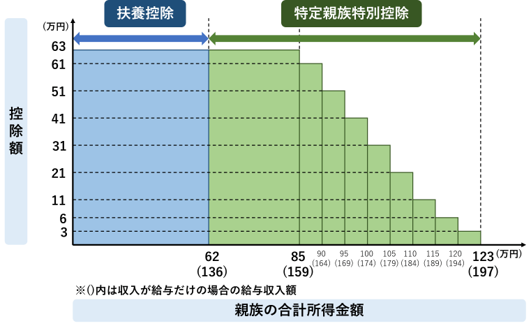 扶養控除 特定親族特別控除 2026年