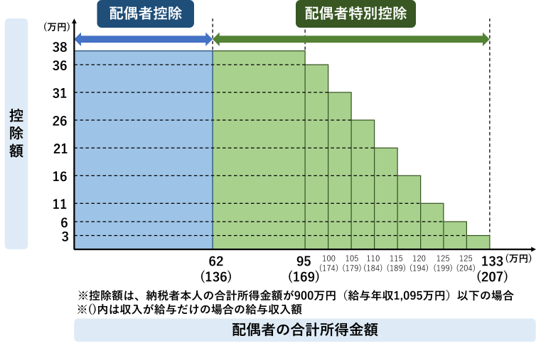 配偶者控除 配偶者特別控除