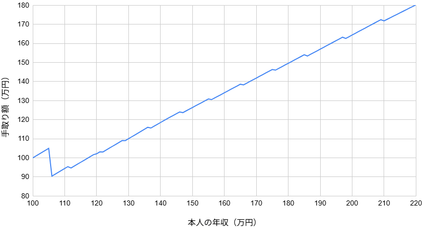 年収の壁 106万円の壁