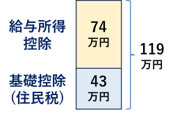 年収の壁 119万円の壁