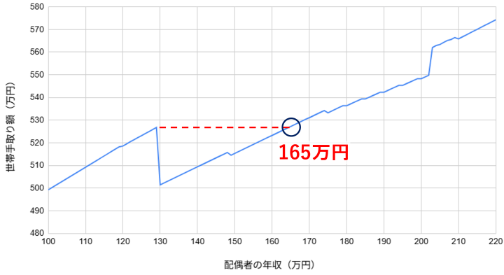 年収の壁 130万円の壁