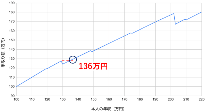 年収の壁 130万円の壁
