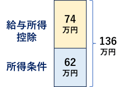 年収の壁 136万円の壁