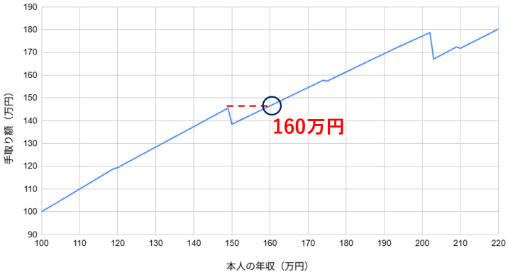 年収の壁 150万円の壁