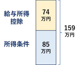 年収の壁 159万円の壁
