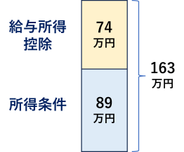 年収の壁 163万円の壁