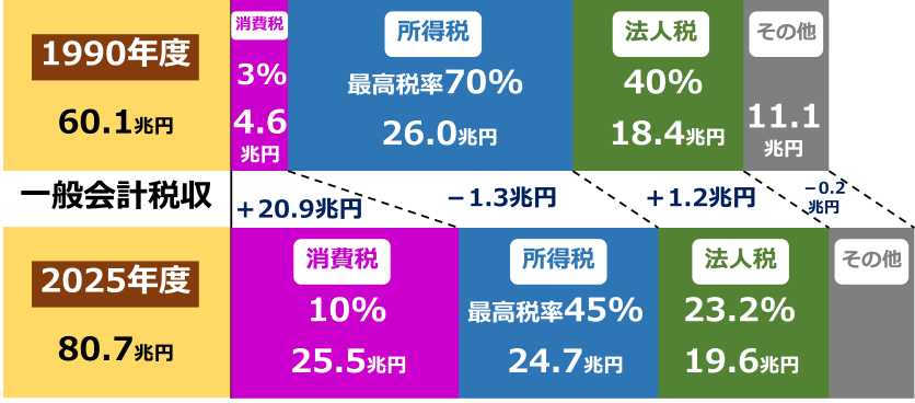 財務省 一般会計税収推移