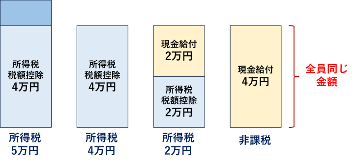給付金 給付付き税額控除
