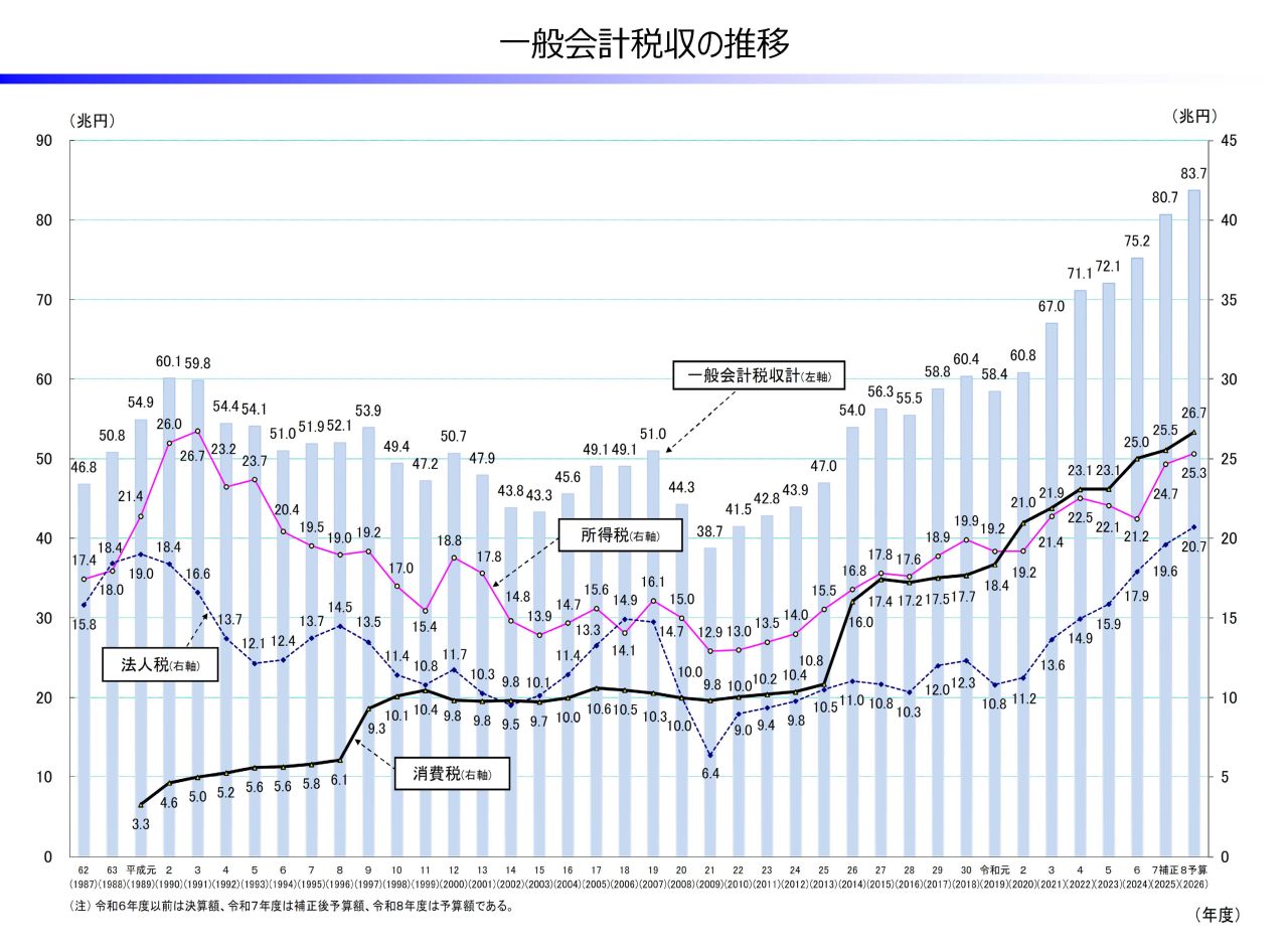 財務省 税収推移
