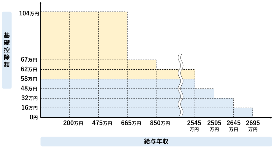 基礎控除額 2026年