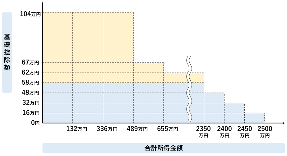 基礎控除額 2026年